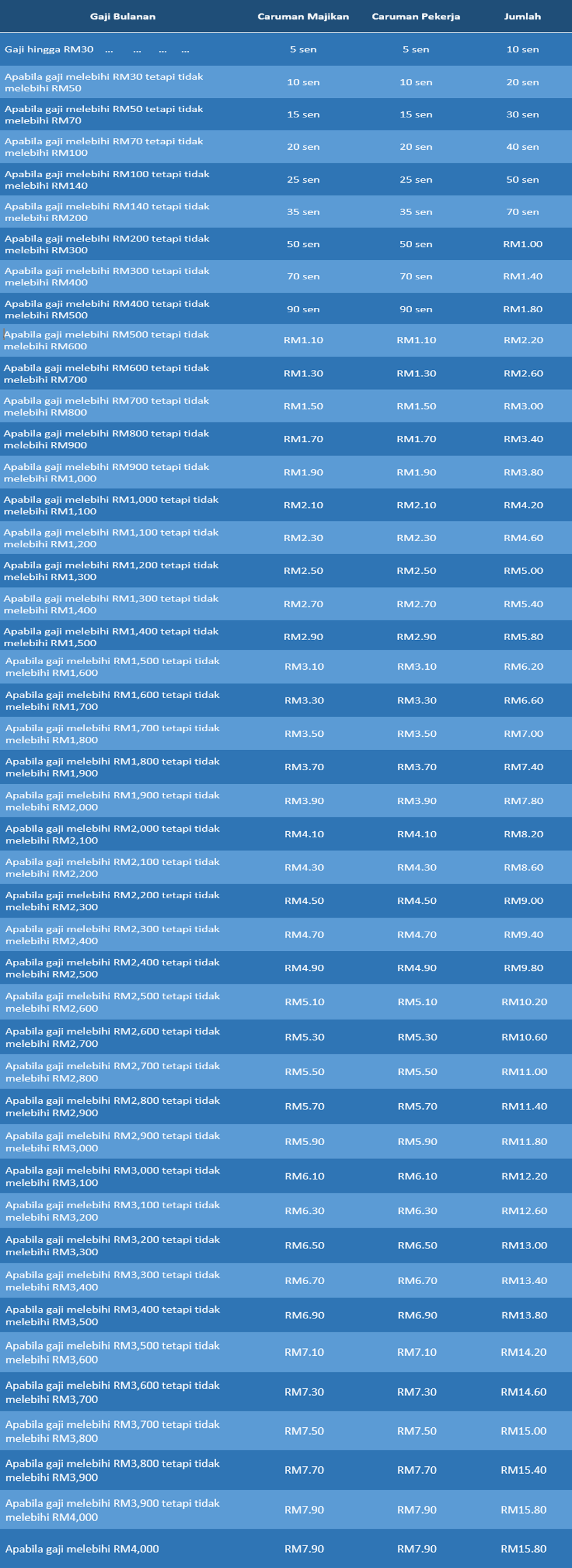 jadual caruman perkeso 2019